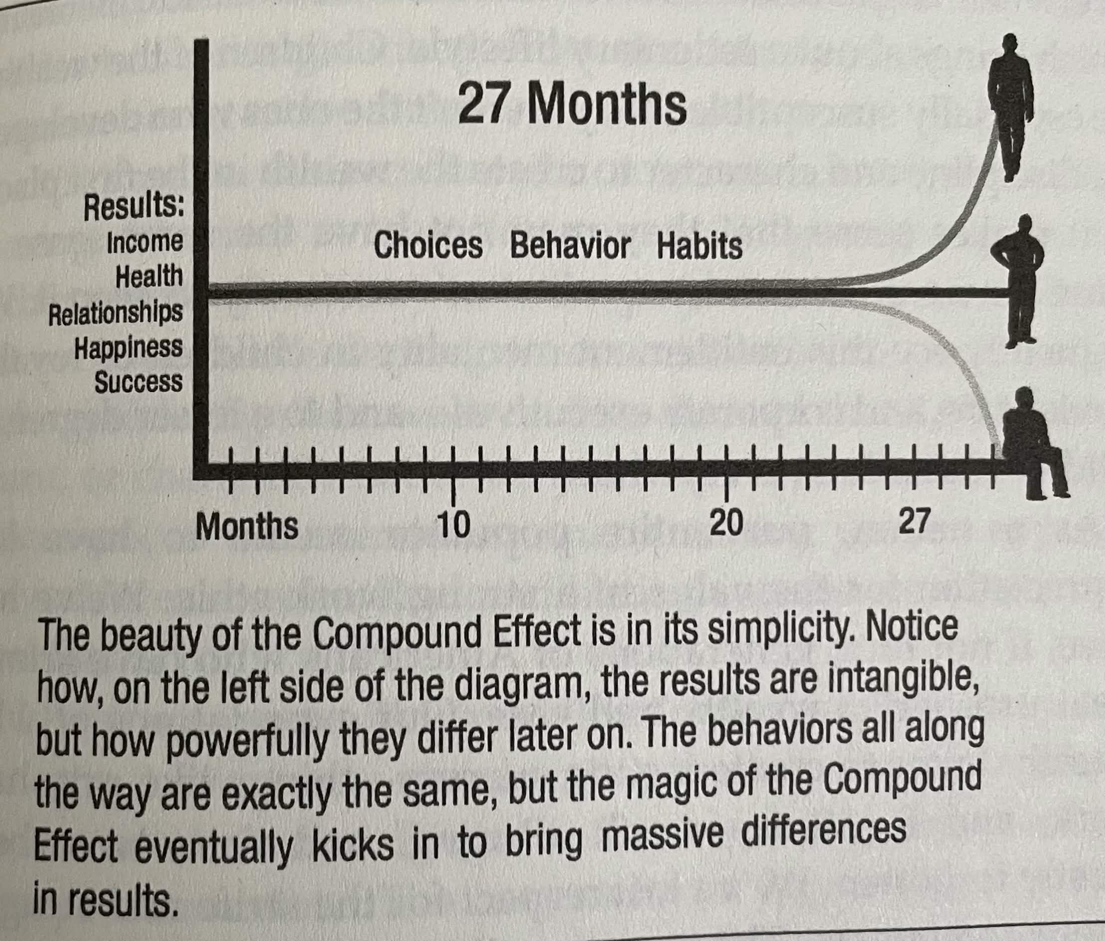 The Compound Effect graph — small choices diverge dramatically over 27 months