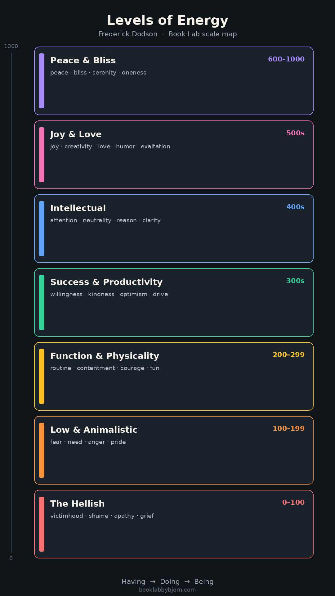 Levels of Energy scale map - consciousness from 0 to 1000, from The Hellish to Peace and Bliss